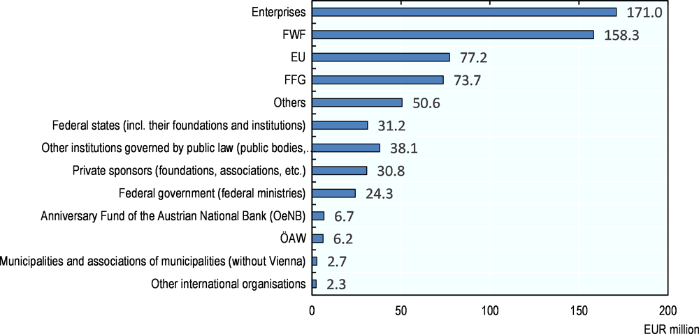 Figure 1.5. Third-party funding through research projects at public universities by origin